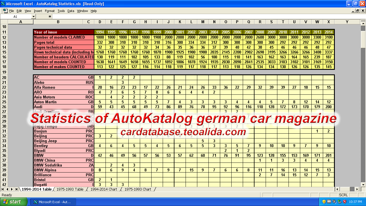 AutoKatalog statistics
